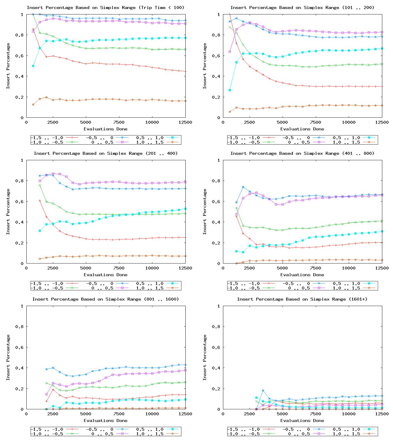 Fig. 7 Average insert rate of members based on what part of the line calculated by
the simplex hybrid they were generated on, for N = 5 using the BOINC framework.
The results are partitioned by how many other members were reported while the used
members were being generated (0..100 to 1601+) to show the effects of asynchronicity
and of a heterogeneous computing environment.
 Title Suppressed Due to Excessive Length

