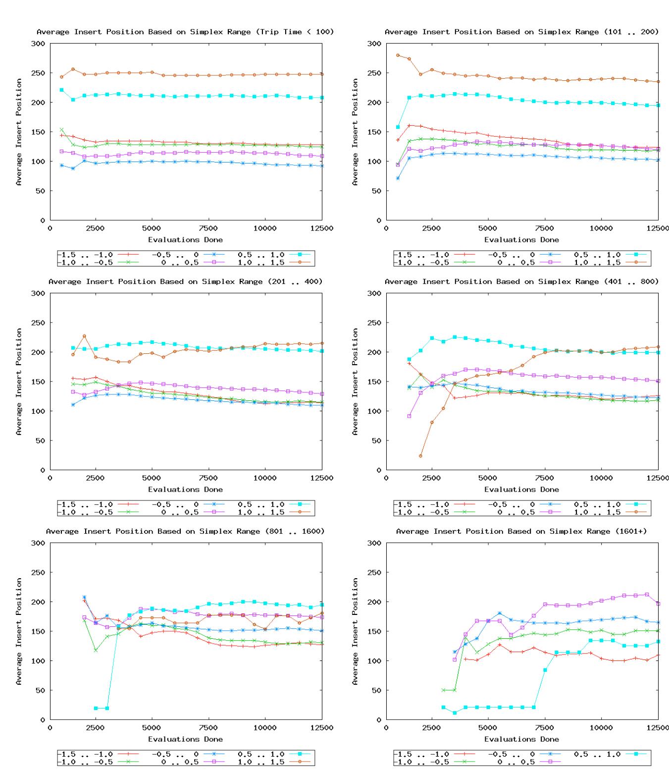 Authors Suppressed Due to Excessive Length
 Fig. 8 Average insert position of members based on what part of the line calculated
by the simplex hybrid they were generated on, for N = 4 using the BOINC framework.
A lower insert position means the member is more fit than the rest of the population.
The results are partitioned by how many other members were reported while the used
members were being generated (0..100 to 1601+.) to show the effects of asynchronicity
and of a heterogeneous computing environment.

