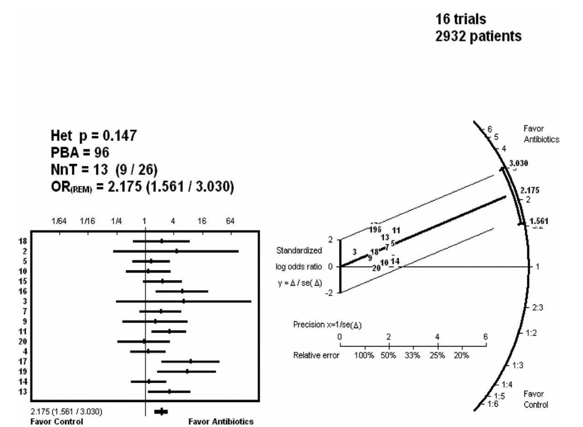 (PDF) Effectiveness of Antibiotic Prophylaxis in Third Molar Surgery: A ...