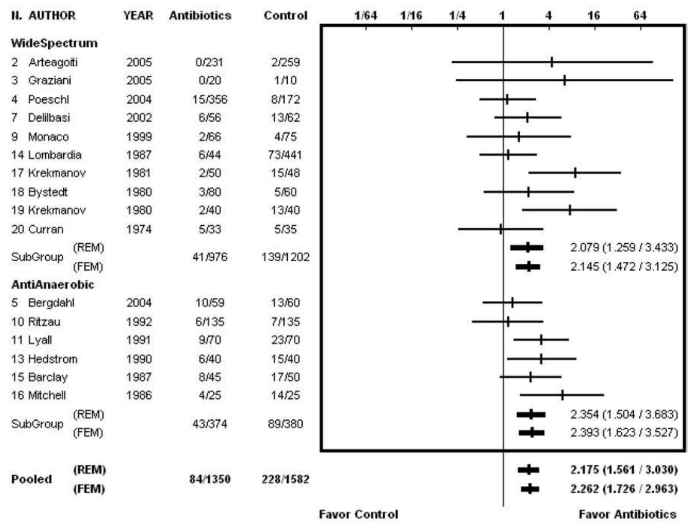 (PDF) Effectiveness of Antibiotic Prophylaxis in Third Molar Surgery: A ...