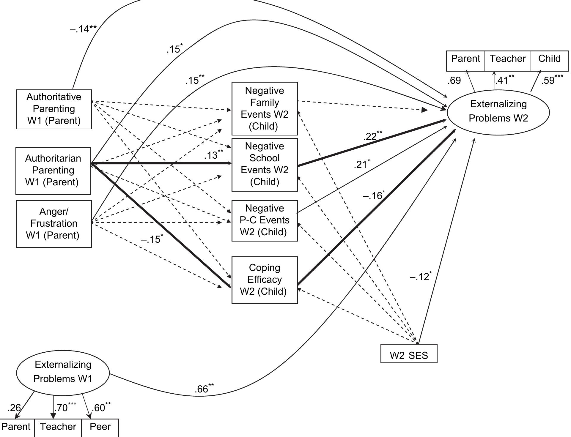 Figure 4 - from Relations of Parenting and Temperament to