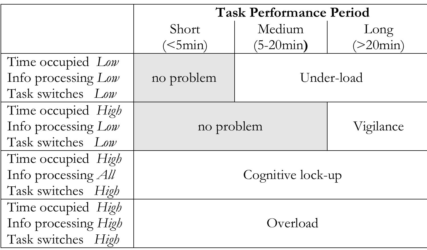 (PDF) Cognitive Task Load Analysis