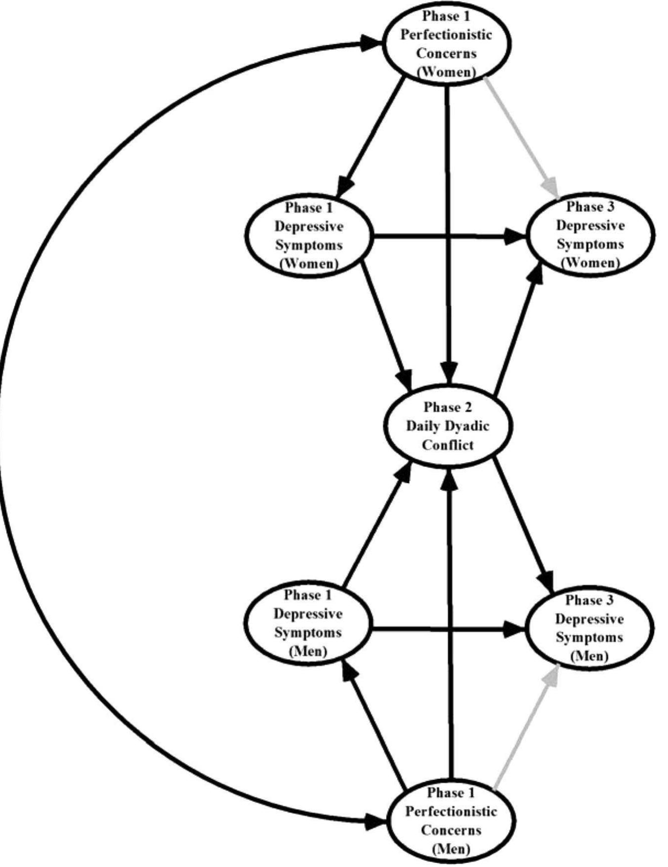 Hypothesized structural model testing the indirect effect of