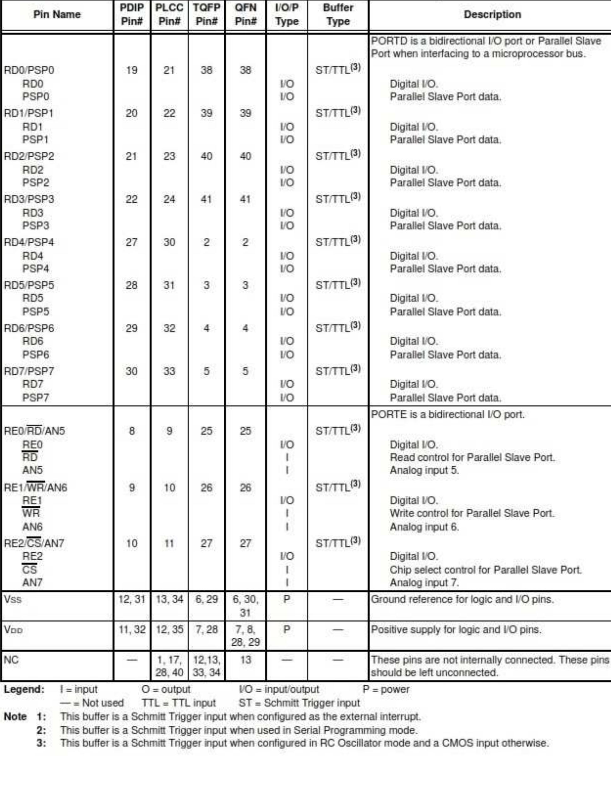 Pic16f874a/877a pinout description (continued)