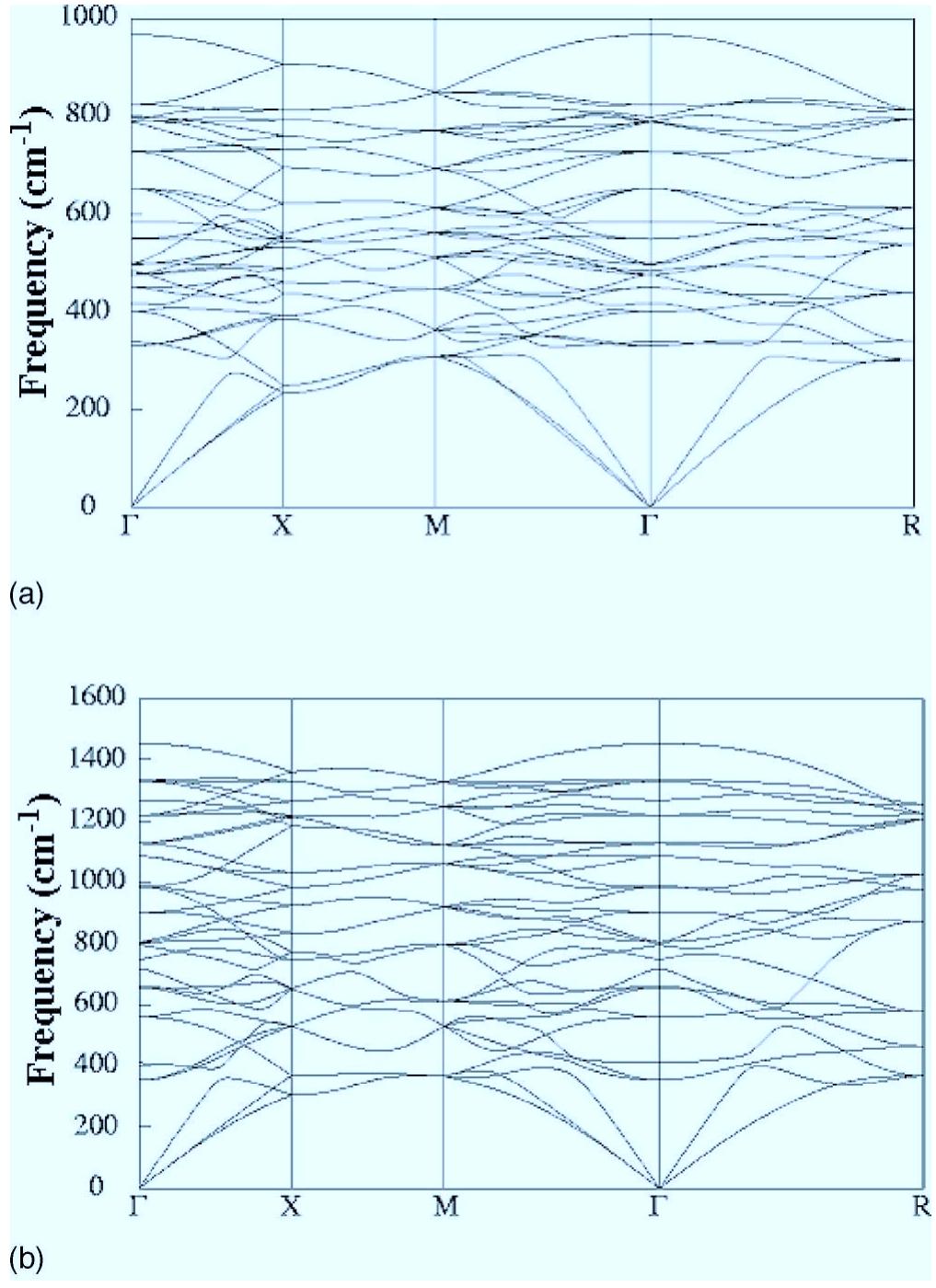 Phonon dispersion curves for sio -iii at p =0, showing no