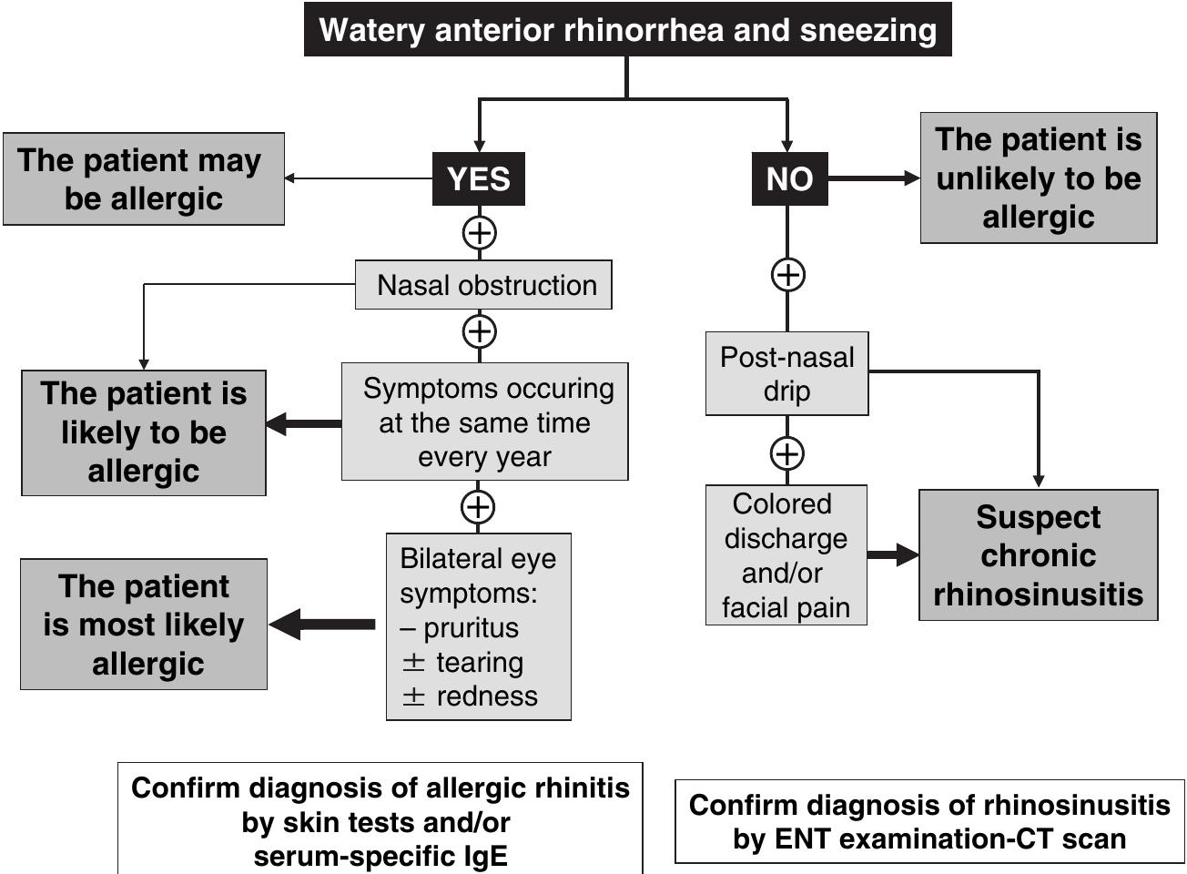 (PDF) Allergic Rhinitis and its Impact on Asthma (ARIA): Achievements ...