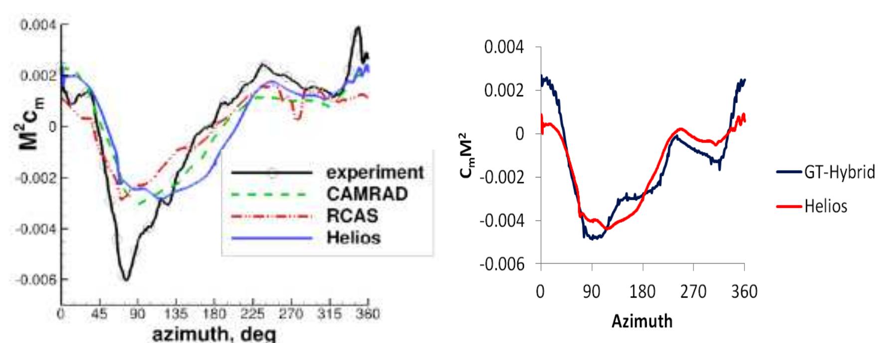 (PDF) Aeromechanical Analysis of a Slowed Rotor at High Advance Ratios ...