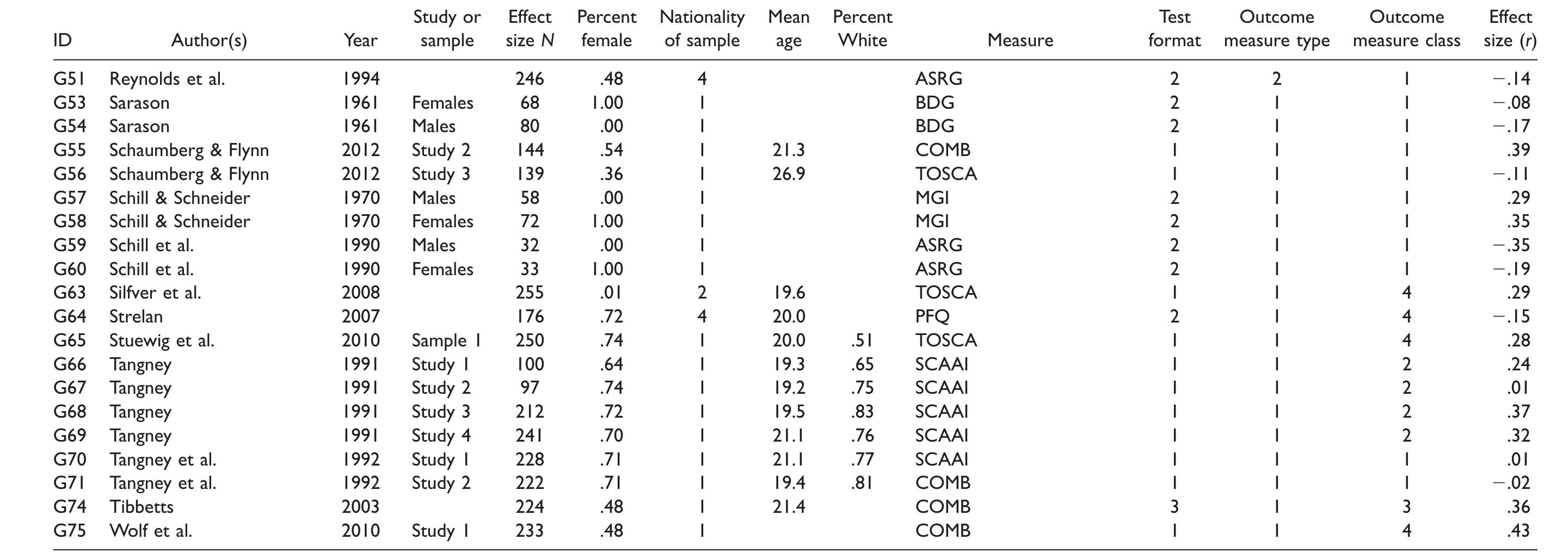 (PDF) The Interpersonal Adaptiveness of Dispositional Guilt and Shame ...