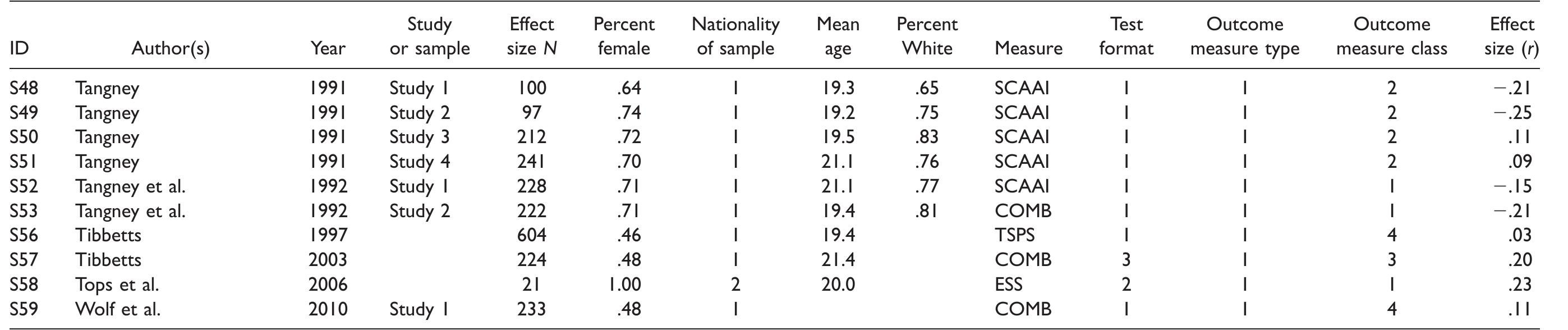 (PDF) The Interpersonal Adaptiveness of Dispositional Guilt and Shame ...