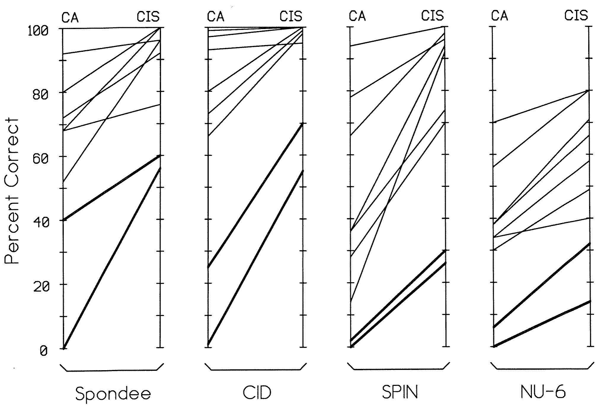 (PDF) Design and evaluation of a continuous interleaved sampling (CIS ...