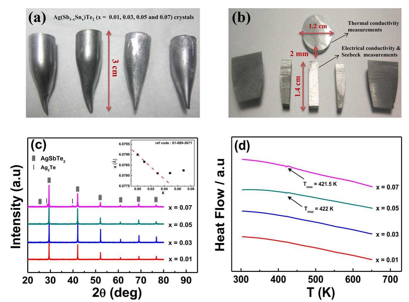 (PDF) Influence of nanoscale Ag2Te precipitates on the thermoelectric ...