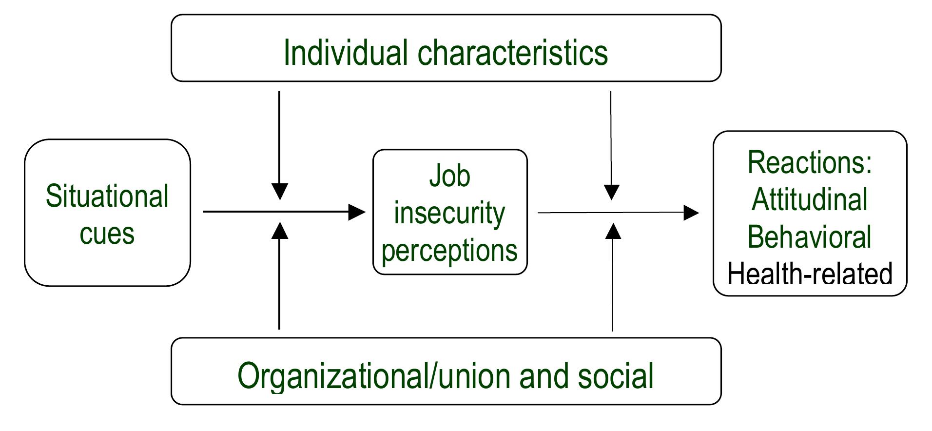 (PDF) Job insecurity: A literature review
