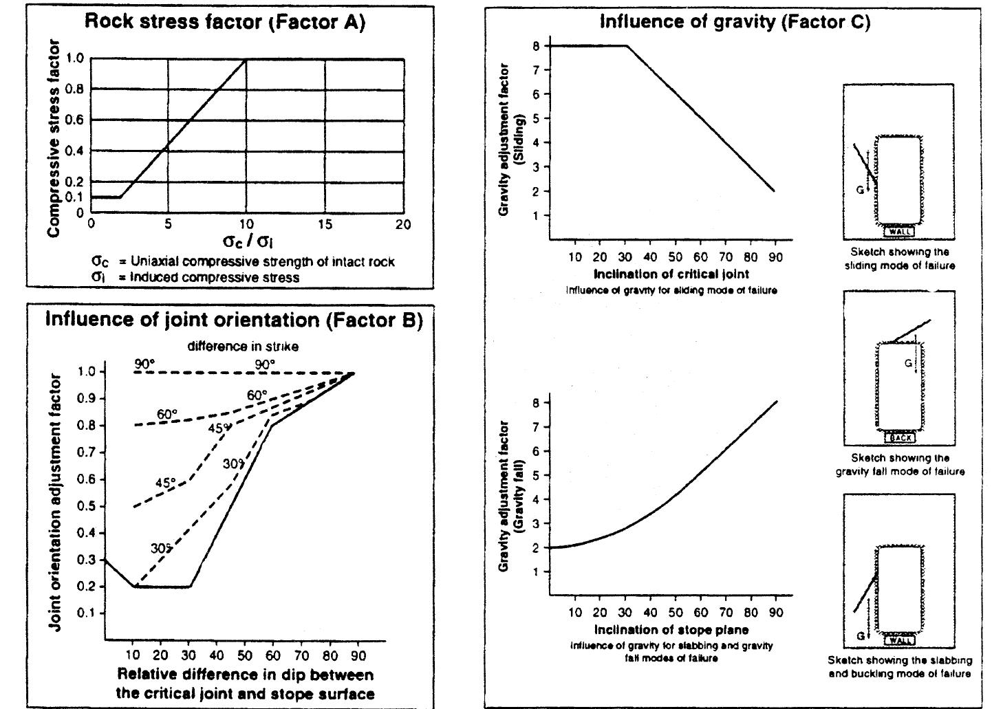 (PDF) Incorporation of a fault factor into the stability graph method ...