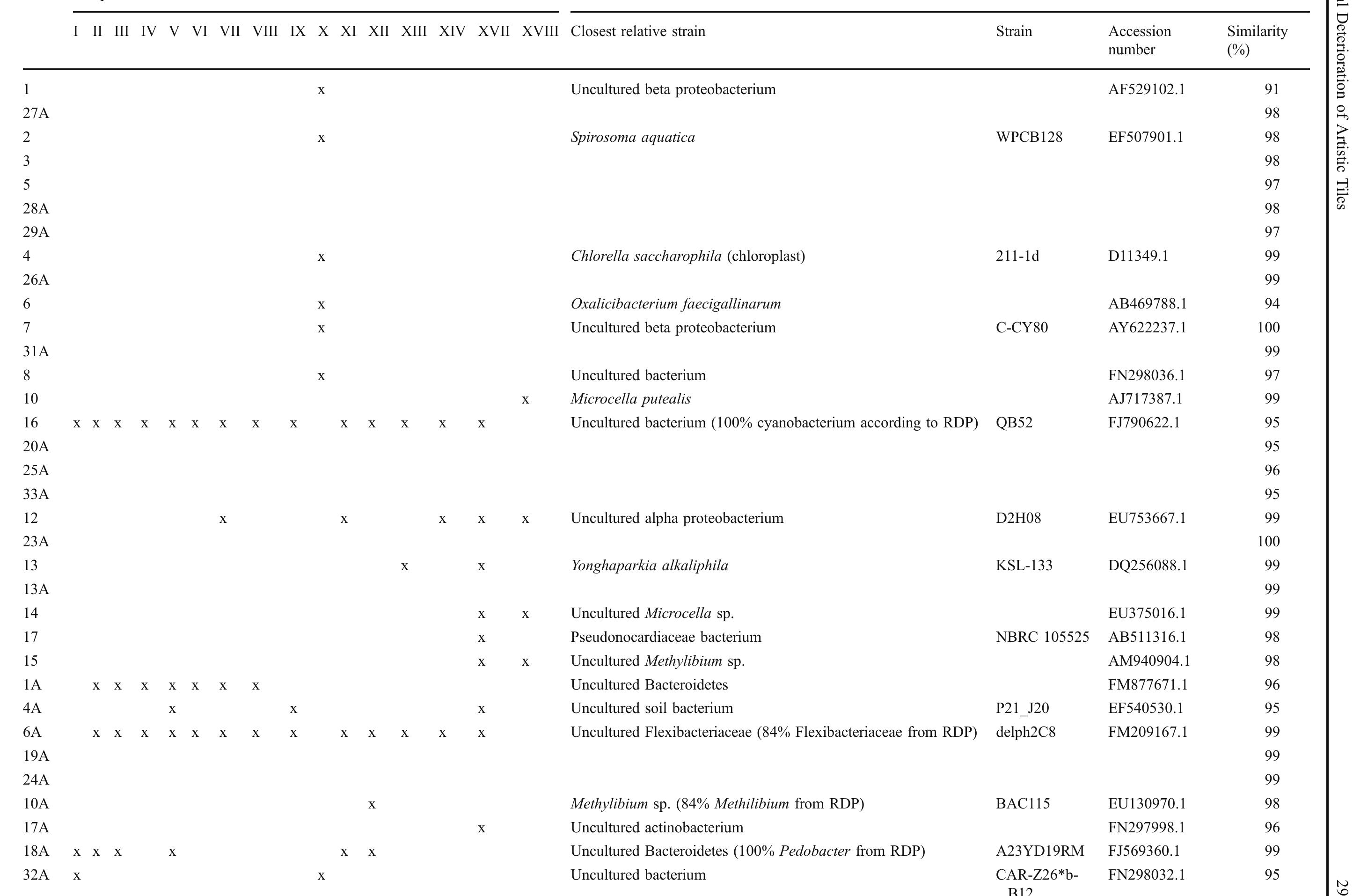 Table 1 - Microbial Deterioration of Artistic Tiles from the