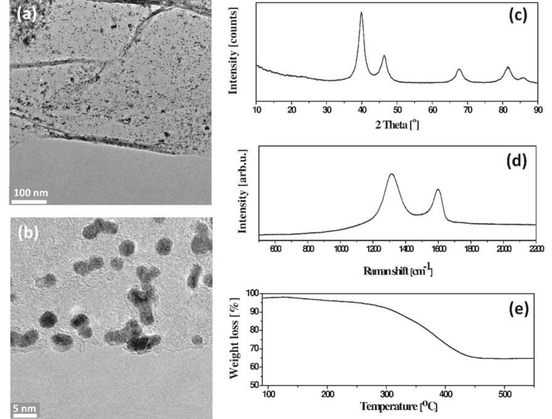 Tgg Raman Figure 2 - from Reduced graphene oxide and inorganic