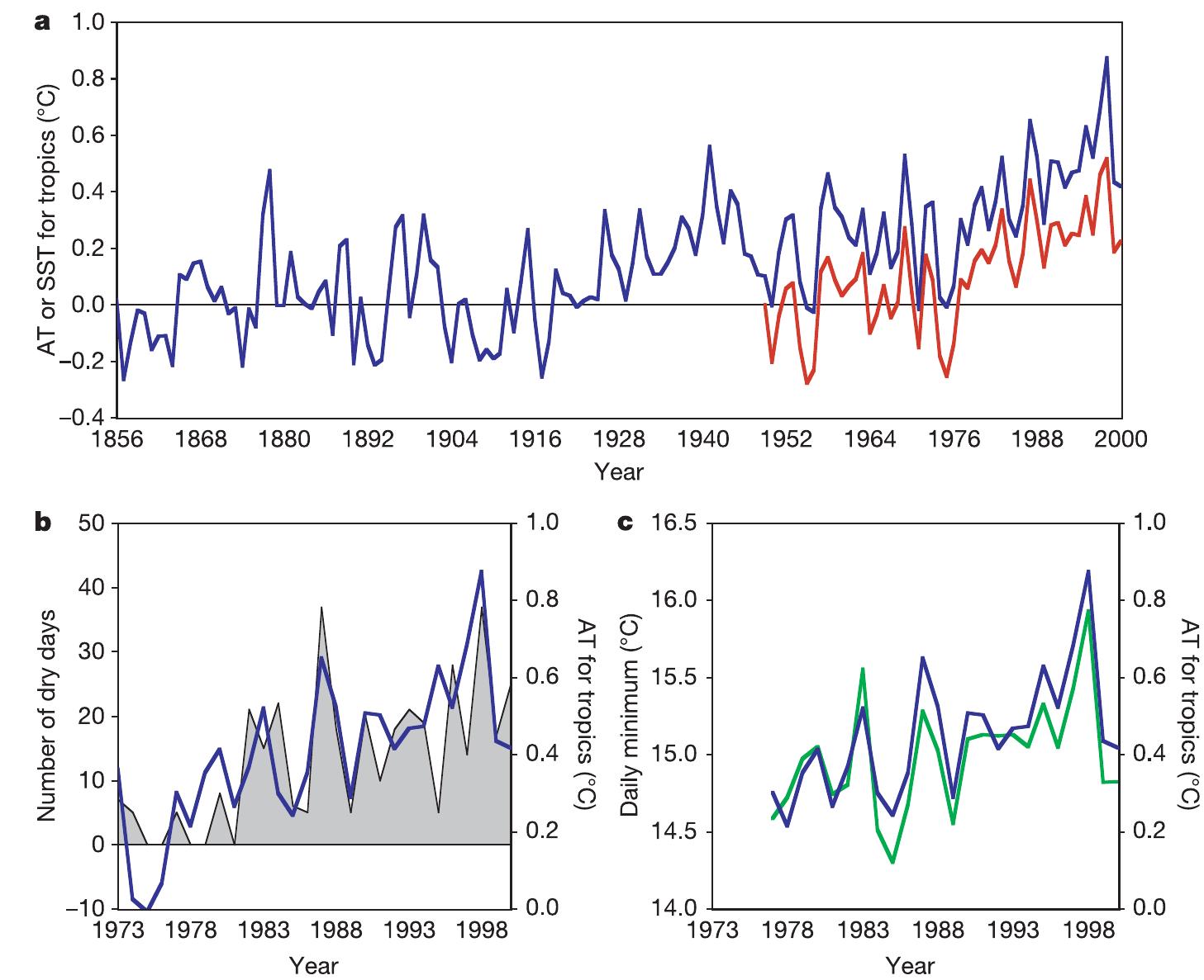 | altitudinal patterns in the atelopus extinctions. bars