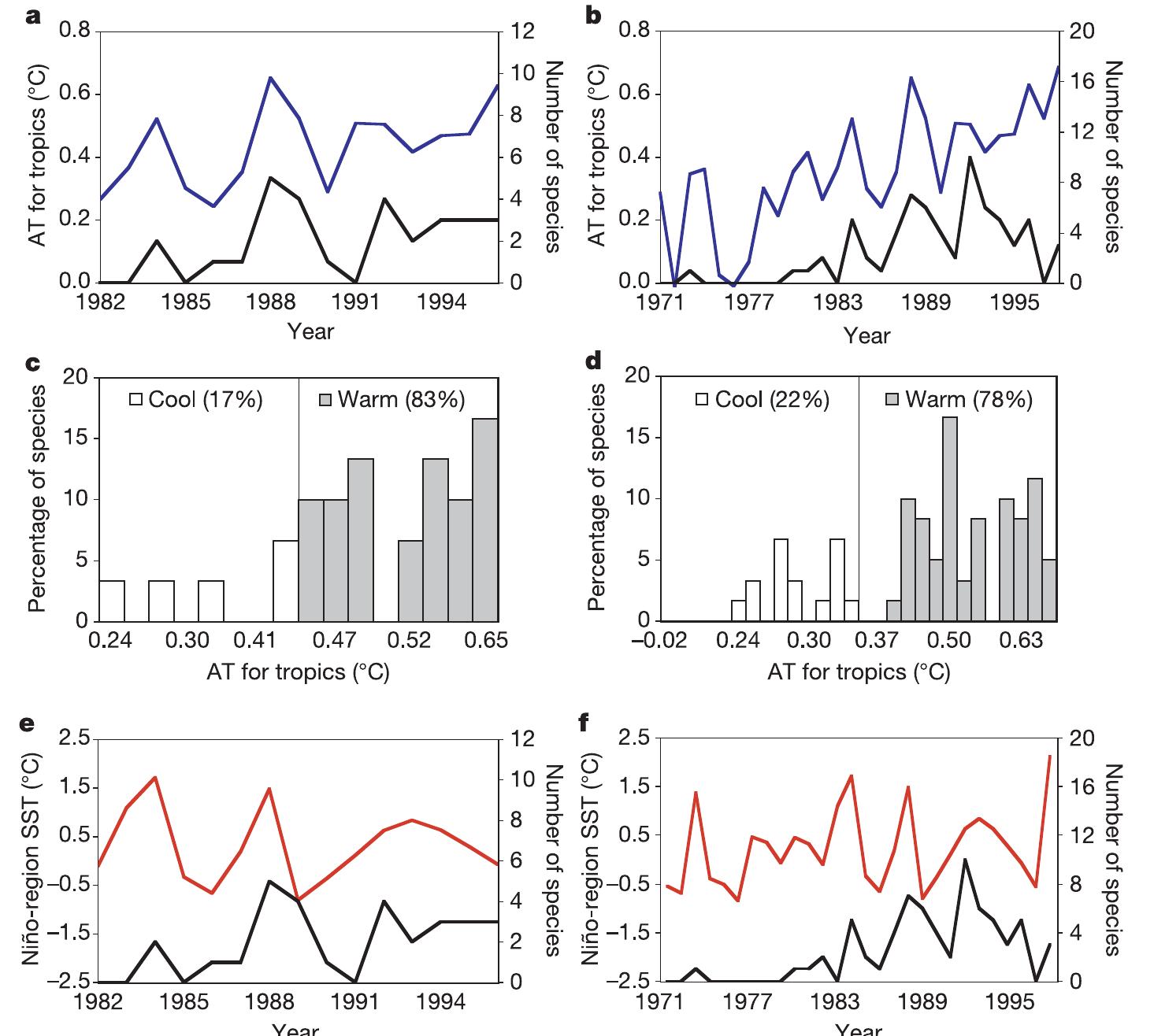 | altitudinal patterns in the atelopus extinctions. bars