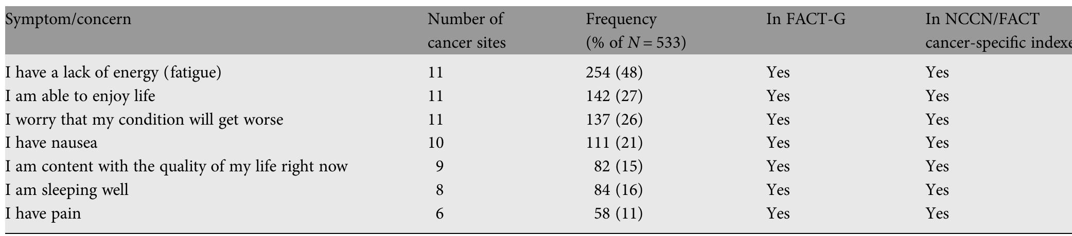 Fact Scale (PDF) The FACT-G7: a rapid version of the functional assessment of ...