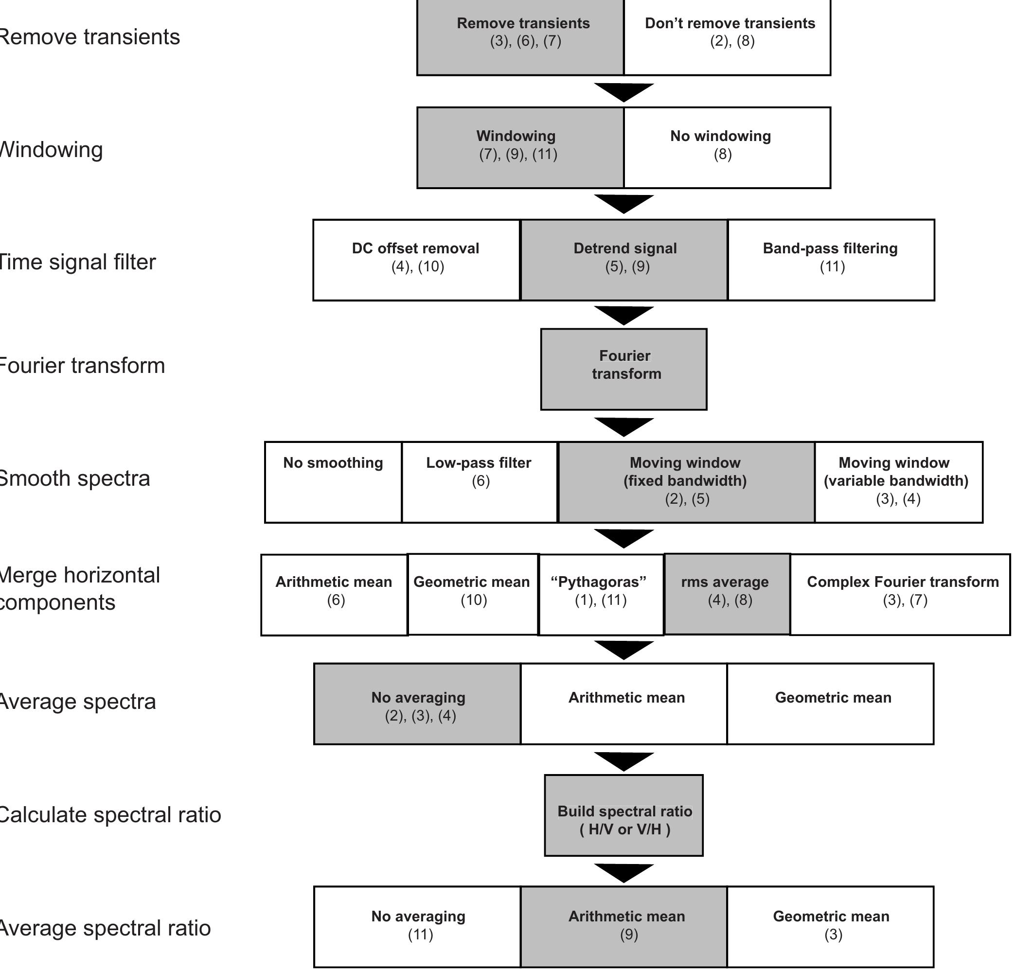 A-1. data processing flow chart for the v/h and h/v spectral