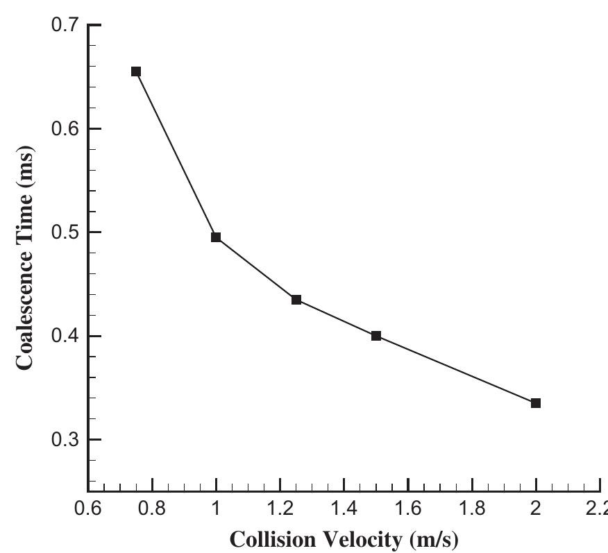 (PDF) Direct numerical simulation of water droplet coalescence in the oil