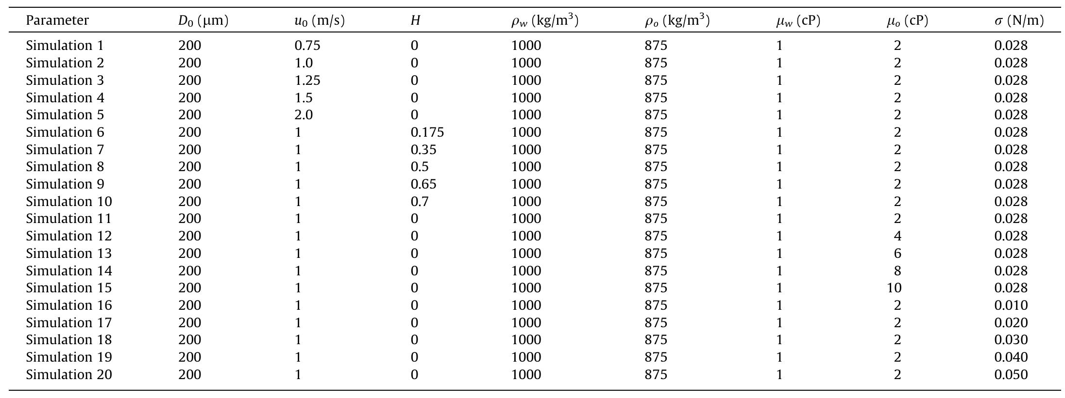 (PDF) Direct numerical simulation of water droplet coalescence in the oil