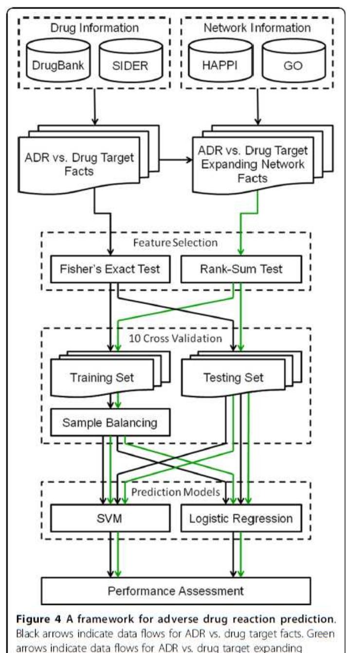 (PDF) Drug Side Effects Prediction