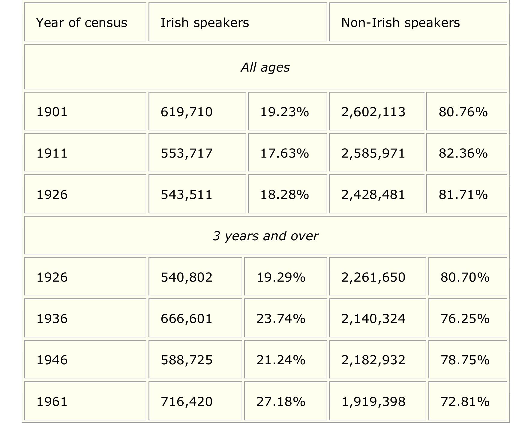 PDF) Influence of Gaelic in Irish English, image size:1750x1432