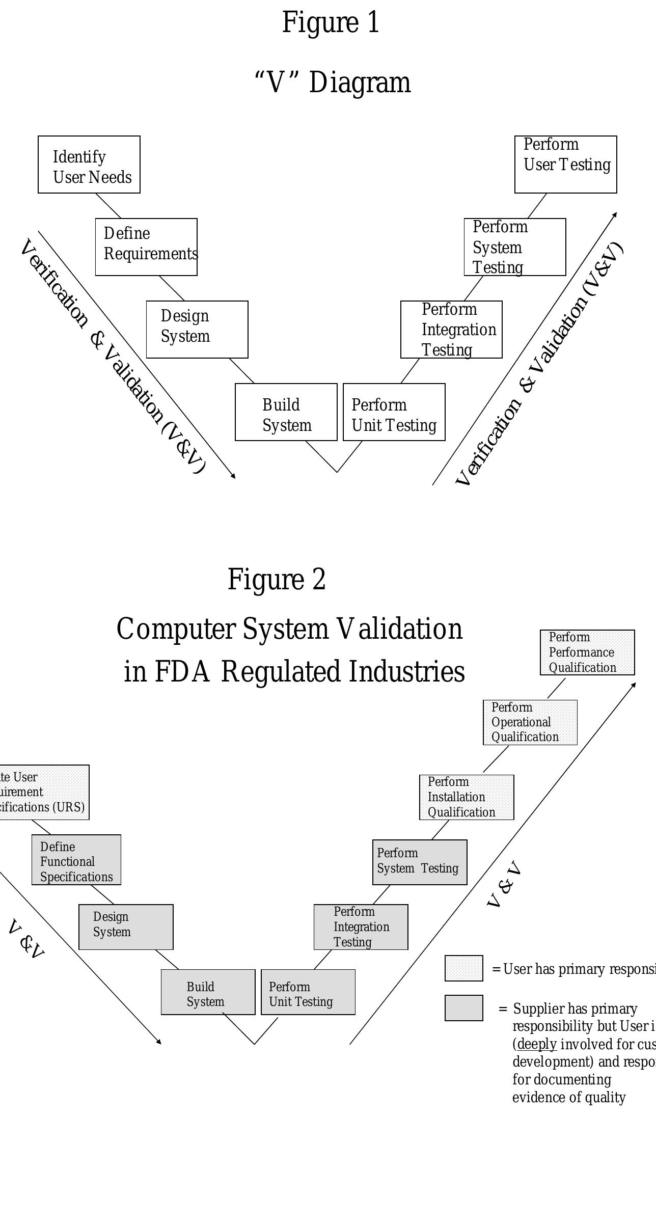 (PDF) Computer System Validation -It's More Than Just Testing