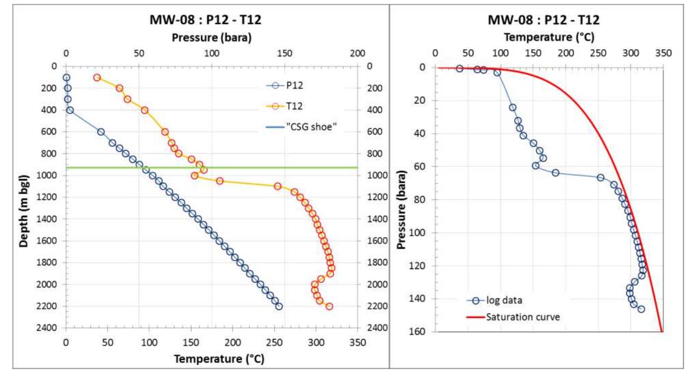 Figure 3: Temperature & pressure logs (left) and P&T measurements against the pure water saturation line (right) recorded in well MW-08 after 3 months of warm up. 