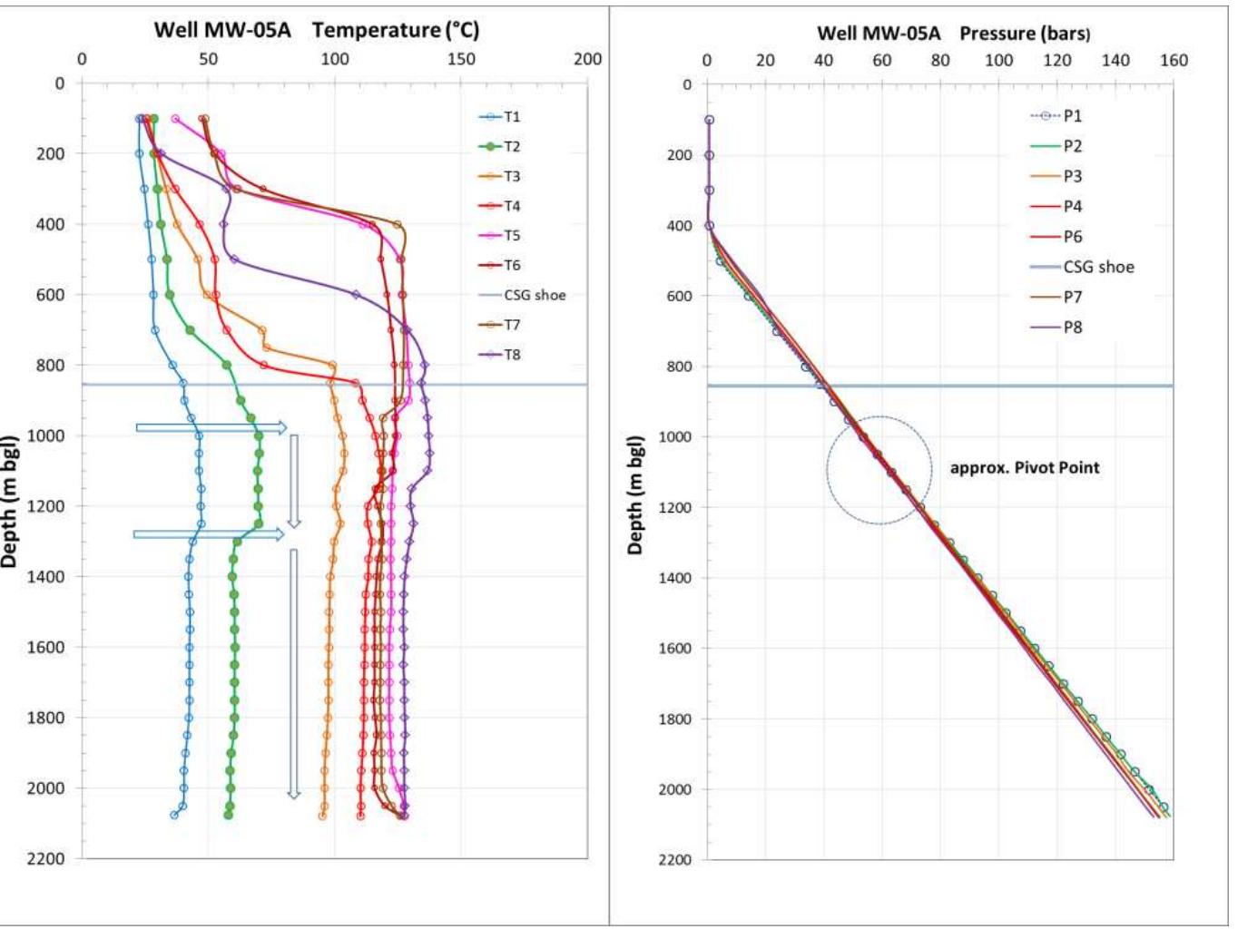These two logs show a completely different pressure distribution now dominated by deep feeds whose temperature exceeds 310°C. Figure 5 (center) presents the analysis of pressure gradients and fluid composition when logs P24 and T24 were ran. A column of two-phase fluid is present at elevations of 1330 — 330 m.a.s.l., between two sections with gas static pressure gradient. The two- phase section is likely to be supported by a boiling column of fluid with an interzonal flow from deep feeds at about 400 m.a.s.1. to the upper shallow reservoir feeds at 1050 m.a.s.l. Boiling promotes the exsolution of NCG (non-condensable gases) which accumulates in the colder upper well section, as clearly shown by the PT plot in Figure 5 (right). NCG content in boiling fluids is supporting the two-phase conditions with high local partial pressures which can be estimated in 20 to 40 bar. These NCG pressure do not reflect the actual NCG reservoir content, which is much smaller, but are due to the accumulation of NCG within the wellbore because of boiling. The lower gas section contains saturated steam (SS) and superheated steam (SH) at 371.7°C, close to the critical temperature of water. This lower section at bottom hole is likely to be controlled by the extremely high temperature present in an impervious basement where heat conduction predominates.  
