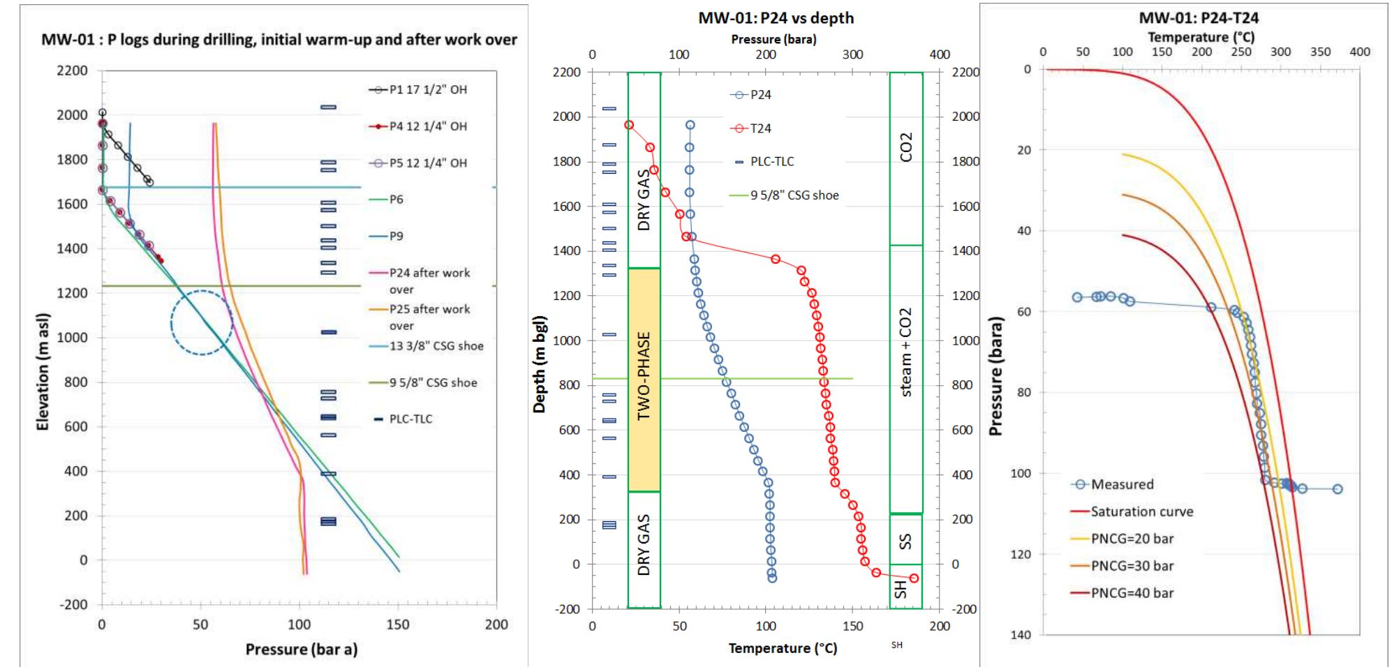 ‘igure 5: Pressure logs recorded during drilling and warm-up (left). P24-T24 logs recorded after the work-over (center), and P24-T24 logs plotted on the PT space against the water saturation curve and boiling curves of mixtures of water and CO, at fixed partial pressure (right). 