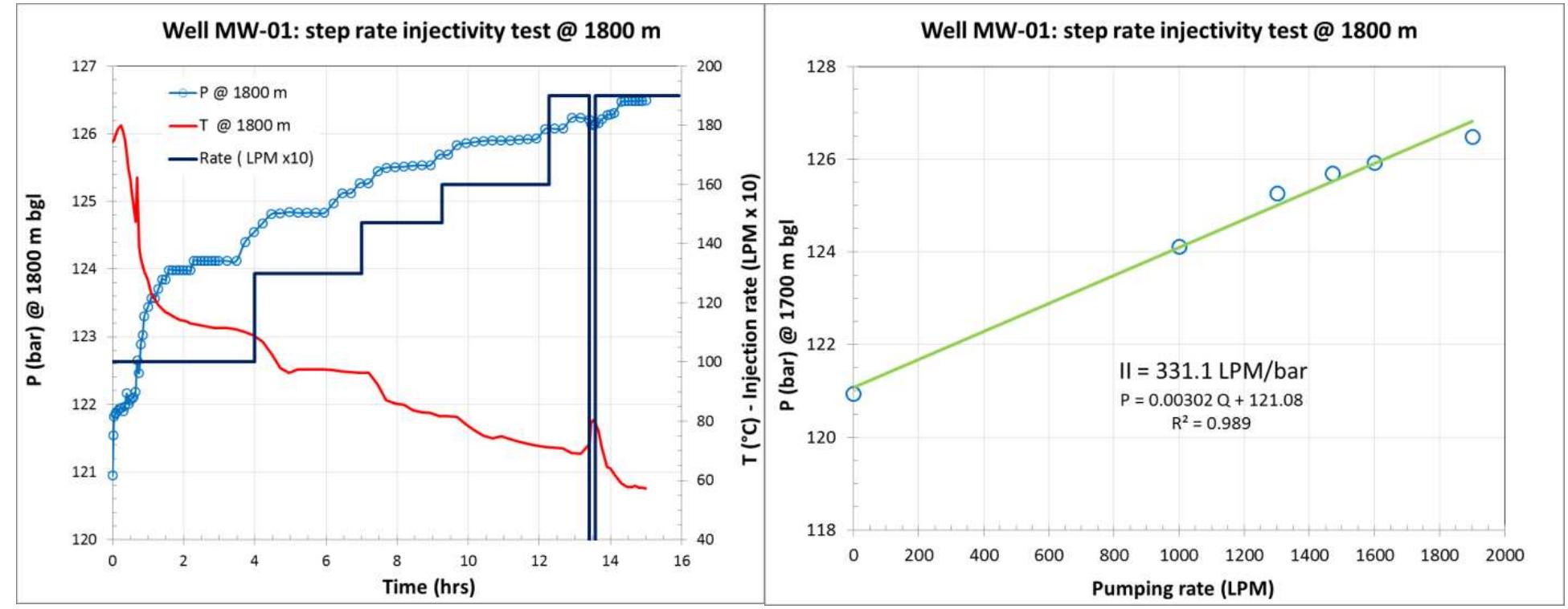 The evaluation of hydraulic parameters of deep reservoir was attempted by using the pressure transients recorded during step-rate injection tests and subsequent fall-off. Figure 6 shows the step-rate injection test recorded at 1800 m in well MW-01 and the evaluation of the Injectivity Index (ID. Due to the presence of permeable zones below the instrument setting depth, cold water was also flowing beneath the P&T tools as clearly shown by the temperature reduction during injection from 180°C down to 55°C, with effects on recorded flowing pressure. Figure 7 shows the P&T recorded during the fall-off and the semi-log plot of pressure vs time for the evaluation of hydraulic transmissivity. After about 4 hours from injection shut-in the temperature shows a sudden increment which corresponds to a stabilization of pressure, suggesting that interzonal flows are likely to affect the pressure transient. The drawdown regression line was then evaluated using data recorded in the first 4 hours. The overall kh product is estimated in 12.3 Dm with a skin factor of -5. The II, kh product and skin factor estimated for wells MW-02 and MW-19 were 270 and 150 LPM/bar, 7.6 and 1.9 Dm, -4.4 and -5.5, respectively. An additional estimation of reservoir hydraulic parameters was attempted by using the pressure drawdown recorded downhole when running the P&T surveys under flowing conditions. Considering the data available and the variable pressure drawdown estimated at different depths, computed values were of limited reliability. No pressure transients were recorded during the production tests.  ‘igure 6: P&T at 1800 m depth and injection rate history during the step rate injection test performed in well MW-01 (left and bottom hole P vs rate for the evaluation of II (right). 