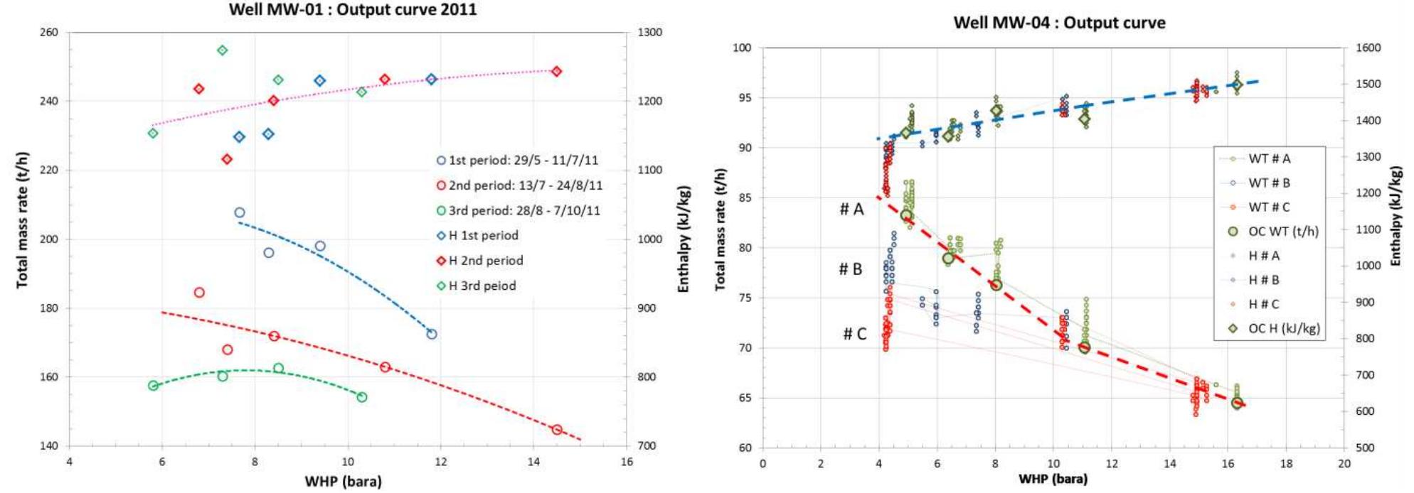 Figure 8: Output curves of wells MW-01 (production test in 2011) and MW-04 (three subsequent steps #A, #B and #C). Both wells discharge a two-phase mixture.  The output curve in terms of mass rate and enthalpy vs WHP is shown for the two-phase wells MW-01 and MW-04 in Figure 8, and for the dry steam wells MW-09 and MW-13 in Figure 9. Both two-phase wells show the decline of discharge rate in time which is interpreted as the result of scaling downhole. Both wells show the dependency of enthalpy with WHP, with higher enthalpies recorded at high WHP (and low rates), in particular for well MW-04. This can be interpreted as the result of a lower contribution from the shallow reservoir when higher flowing pressures are present downhole. 
