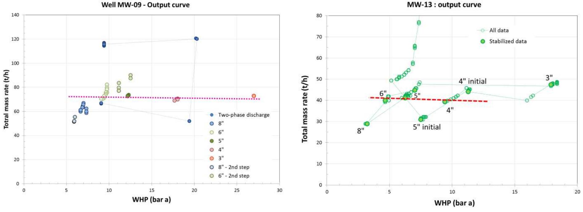 Figure 9: Output curves of wells MW-09 (left) andMW-13 (right), both discharging dry steam.  close to that of sound at local conditions) marginal increments of rate are obtained by further opening the well.The numerical simulations allowed also to estimate a possible increment of production rate for a well with reservoir conditions similar to that encountered by MW-09, but completed with a larger production CSG of 13 3/8 “, of about 30%. 