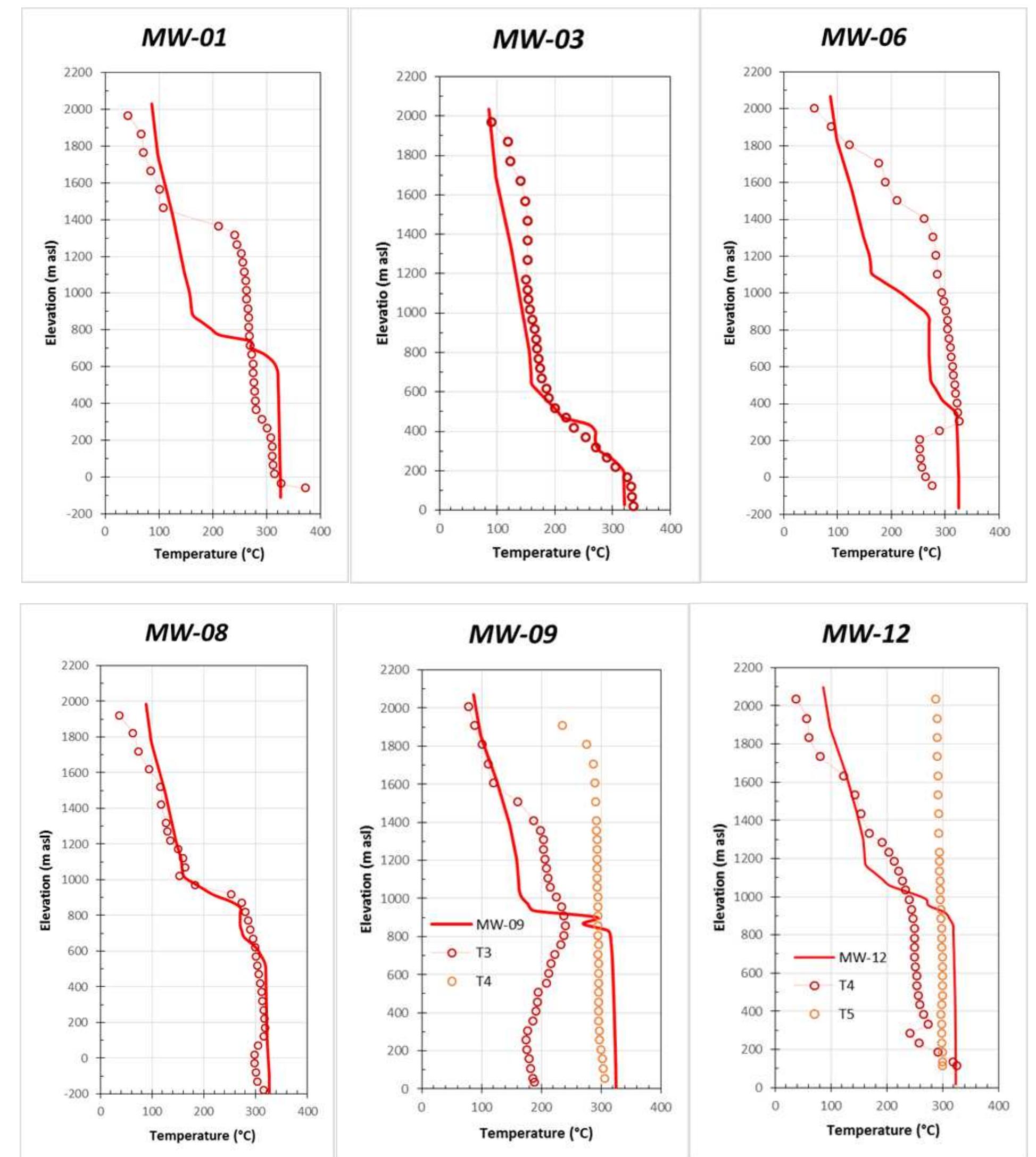 Figure 12: Simulated temperature profiles of selected wells (continuous lines) compared to measured profiles (circles). 
