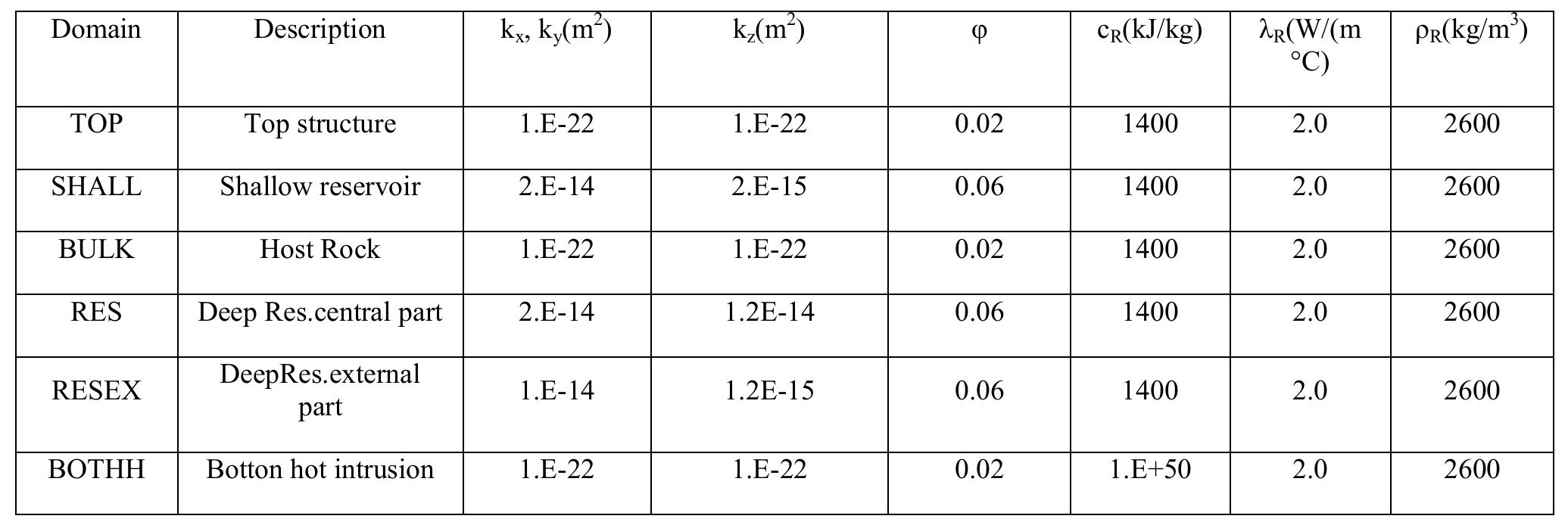 Table 1: Main properties for rock domains used in the final 3D natural state model. The huge rock specific heat assigned to the bottom intrusion is used to maintain a constant temperature throughout the simulation.  According to the conceptual model findings, the deep reservoir is surrounded by very low permeability rocks, and is recharged by an up-flow of a 320°C fluid with a CO, of 5% by weight. The shallow reservoir has a salinity of 12,000mg/kg, with an inflow roughly corresponding to the rainfall inflow and an outflow to the W and N controlled by a constant pressure boundary set at 70bar. While any possible effort has been done to incorporate the major features of conceptual model developed for the Menengai prospect, several assumptions were needed to develop the numerical natural state model. The calibration process allows reducing the uncertainties related to some of these assumptions. For others, the uncertainty remains high, in particular outside the drilled arez so far. In Table 1 the properties of the main rock units assigned to the final 3D numerical model are reported. 