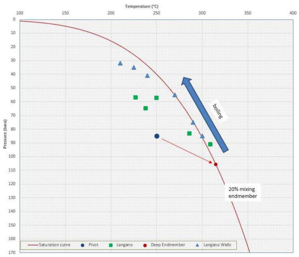 Since the majority of the previous consideration are on a regional-scale base, we can try to apply our model to another system in the same region; the Langano geothermal system is far enough, but with a similar regional settings. The well-log data for Langano system are from Amdebrhan, (2006) while Tpast correspond to the average homogenization temperature of fluid inclusions reported in Ruggieri et al. (1999) Pressure of the paleo- fluids was also computed from sample depth and a “hot-hydrostatic” pressure- depth curve. For the Langano system, from figure 1 we could obtain a value of 20% mass fraction for the deep end-member, and with ¢ similar procedure we could found a pivot point at 85 bar and 250°C, and using a 20% mass fraction we have that a steam at 315°C is enough to make the whole fluid reach the boiling point at 315°C. In figure 5, the mixing process is reported from the pivot point to the deep endmember, and the fluid inclusions trace the boiling process up to the shallower two phases reservoir. For comparison, some selected formation temperature from well logs of well LA1-8 are reported. 