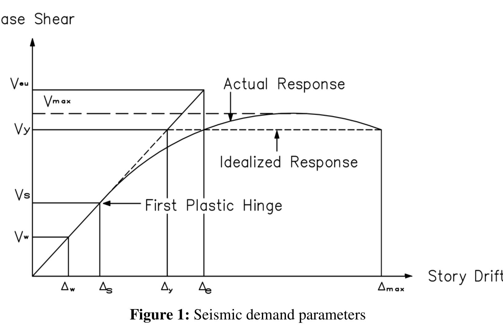 Pushover Method (PDF) Application of Pushover Analysis for the calculation of Behavior ...