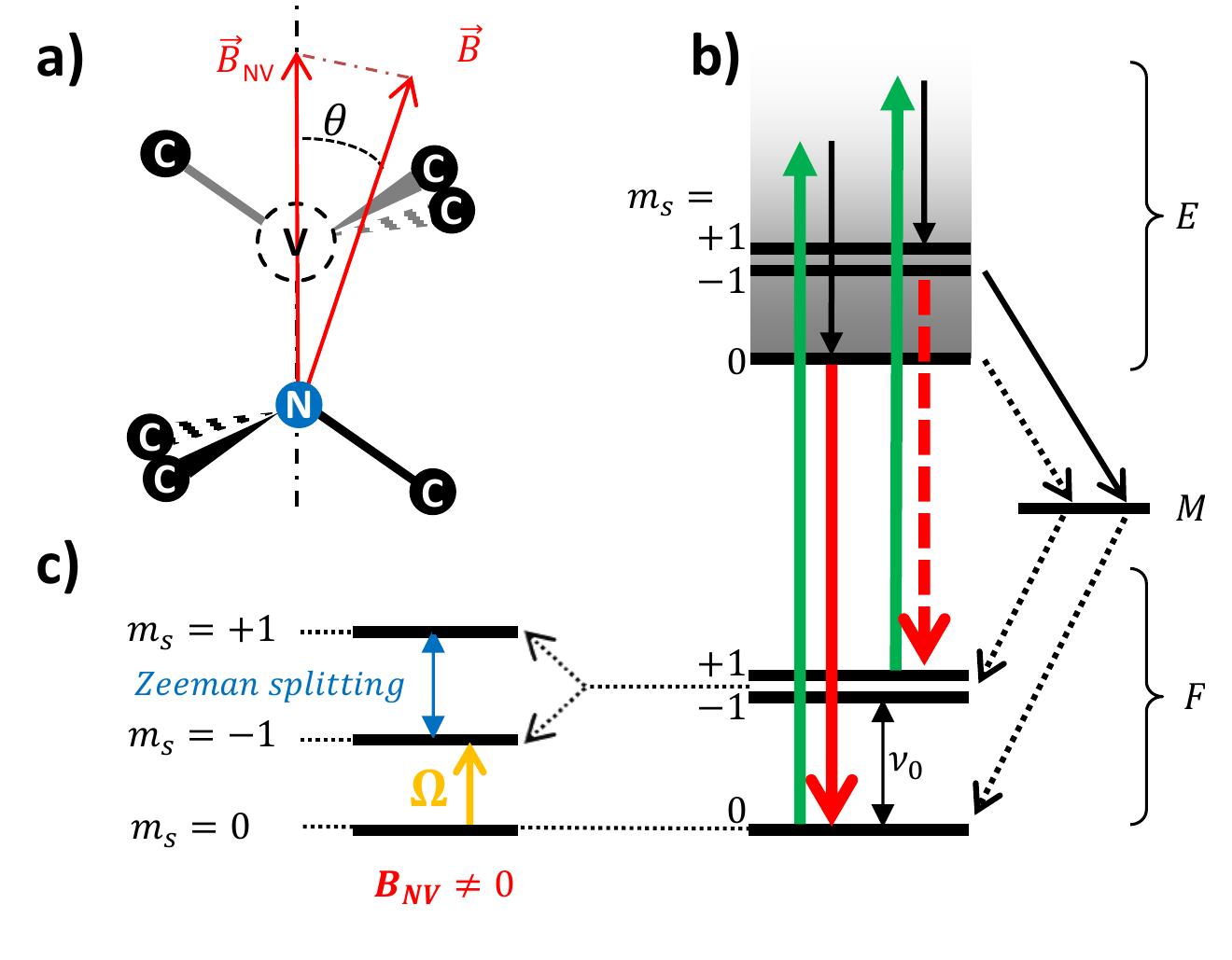 (PDF) Magnetic imaging with an ensemble of nitrogen vacancy-centers in ...