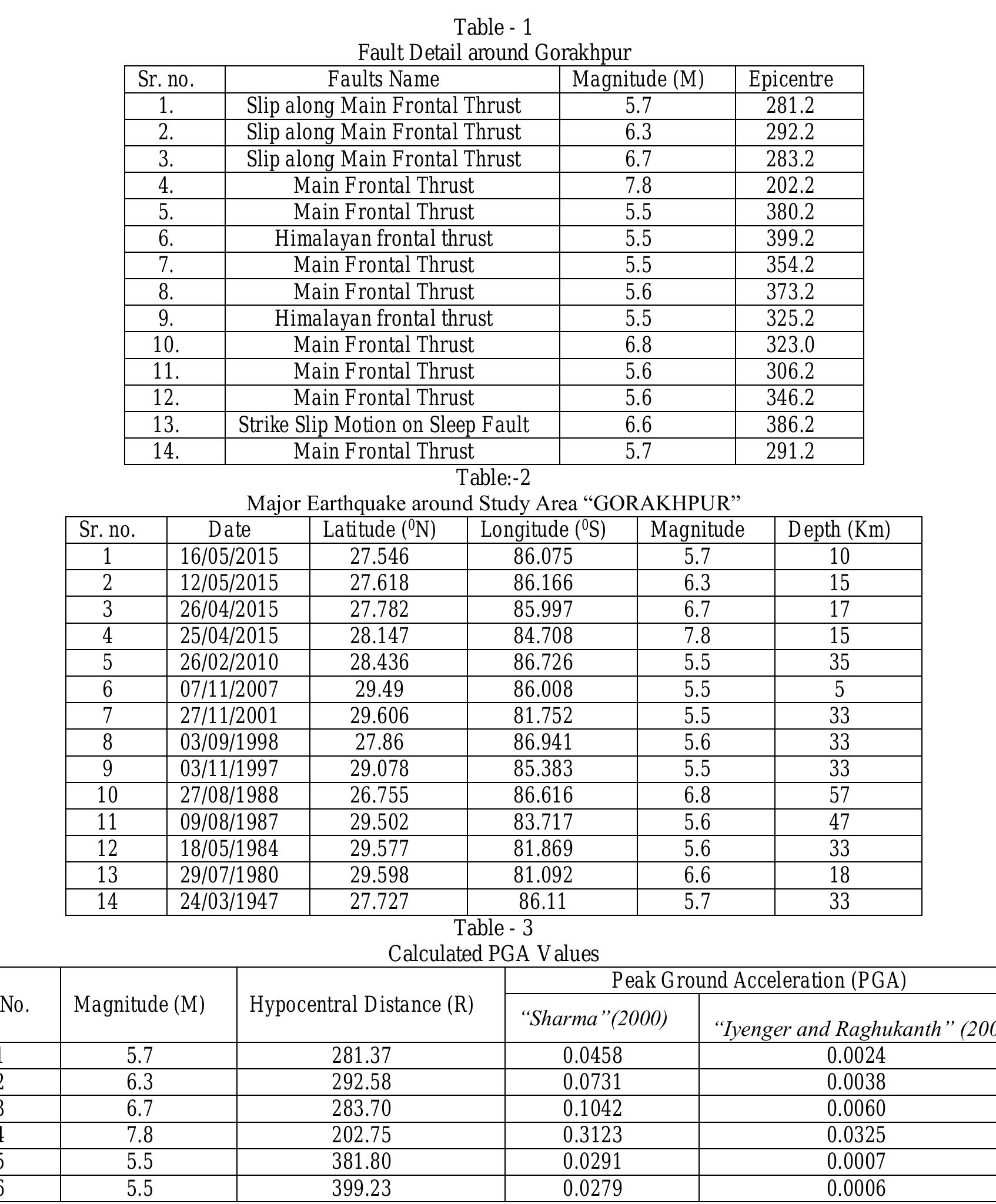 (PDF) Deterministic Seismic Hazard Analysis of " GORAKHPUR " Region