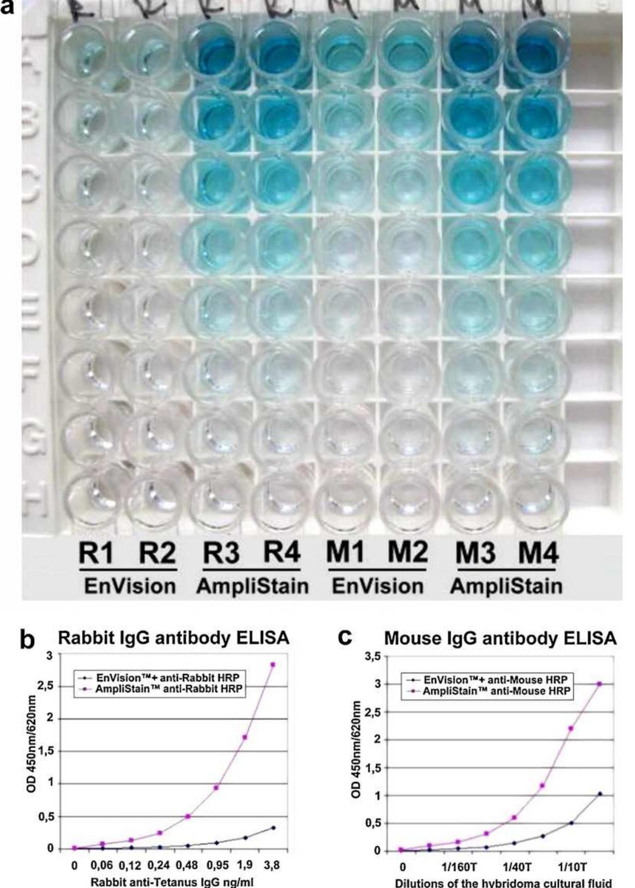 Elisa tests. (a) side by side comparison of amplistain™