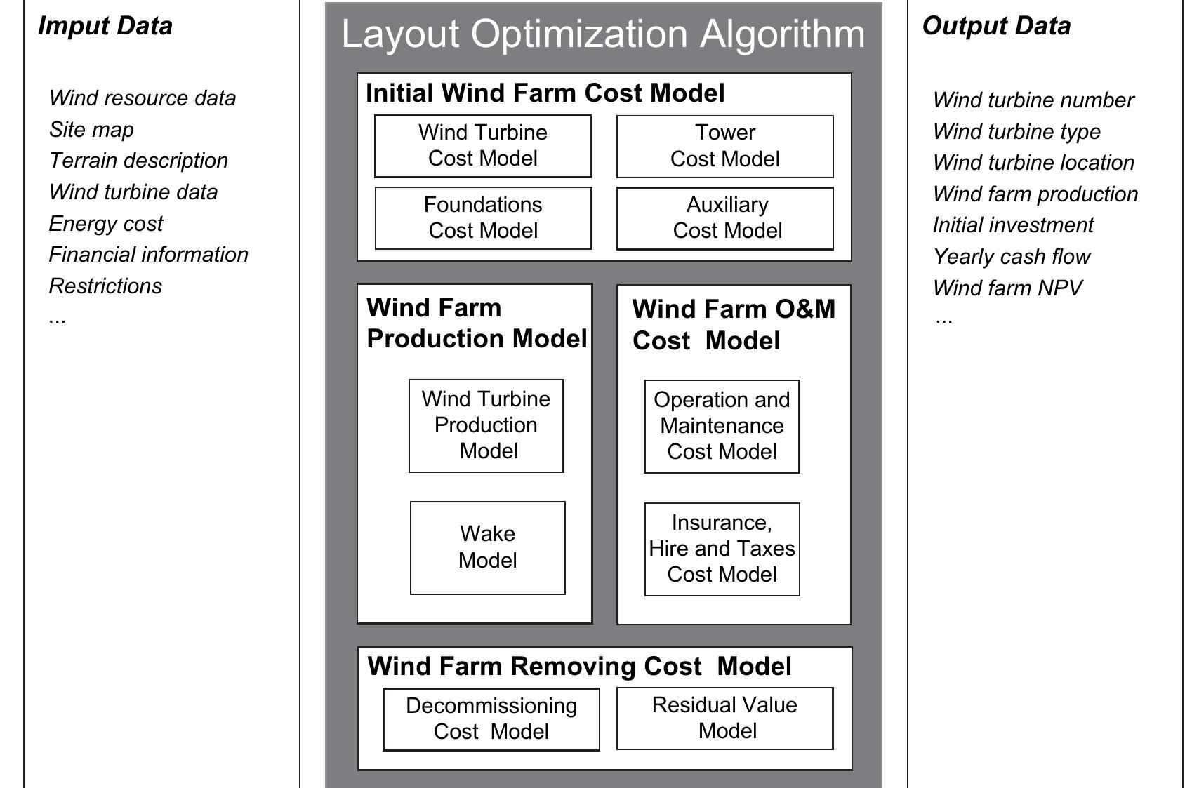 (PDF) Optimization of wind farm turbines layout using an evolutive ...