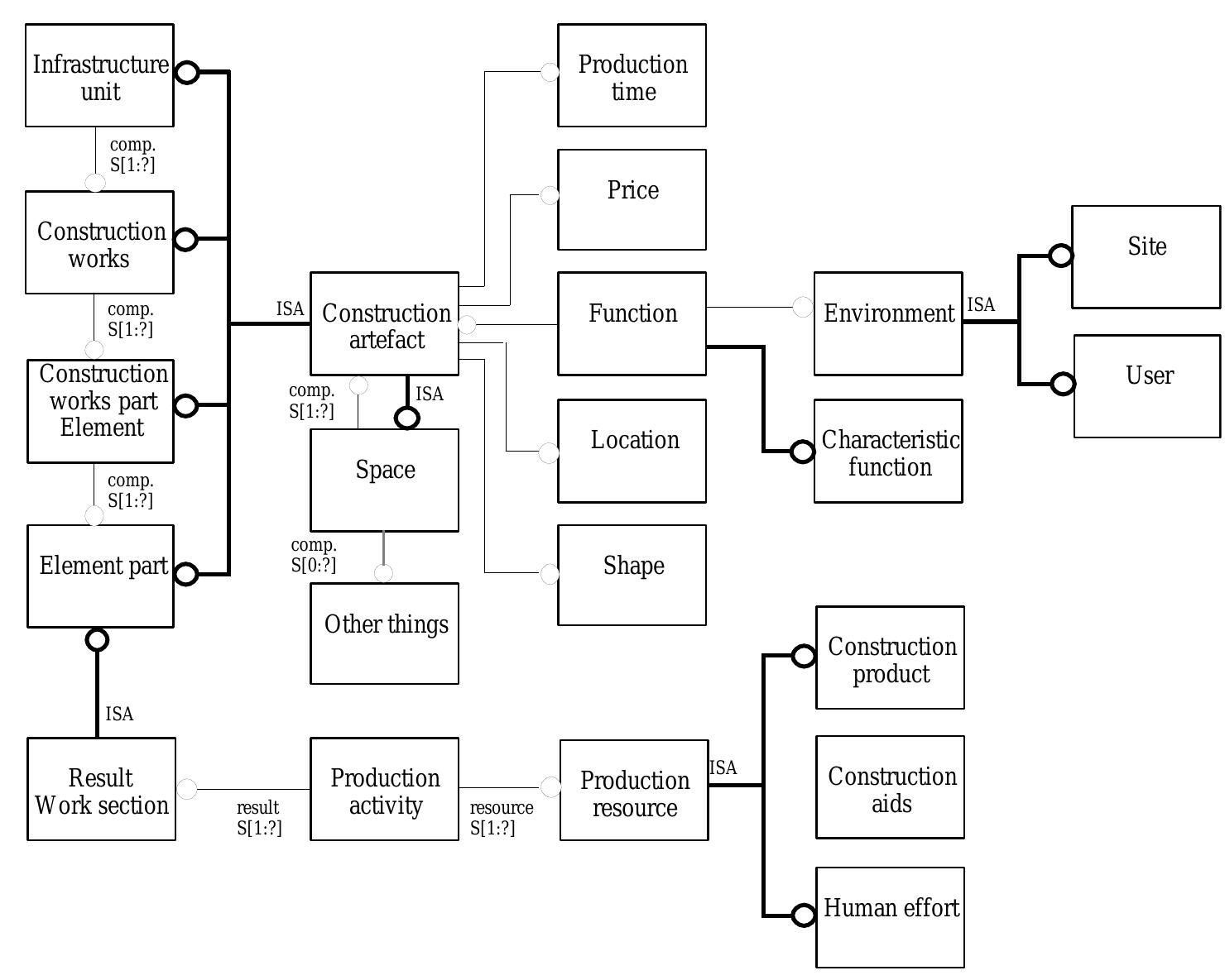 Theoretical and Conceptual Framework on the Construction Industry