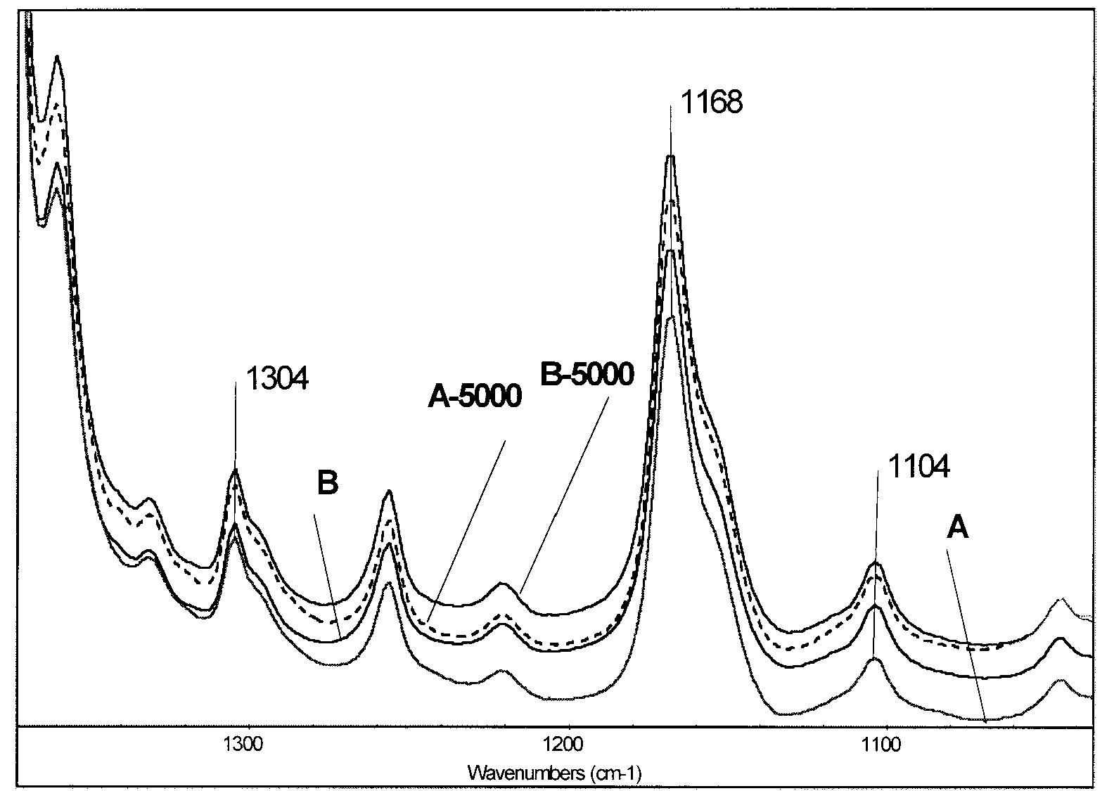 Ftir spectra of samples c and d exposed to natural aging in