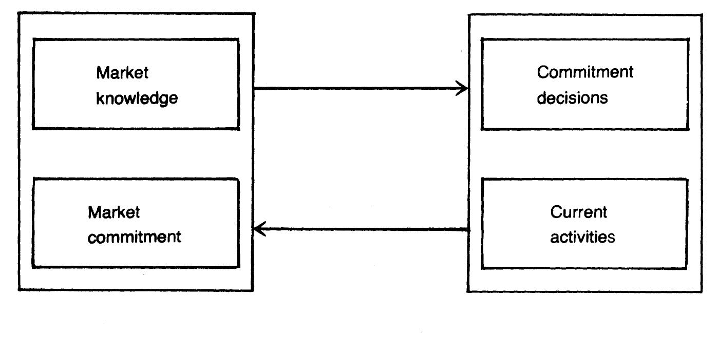 Internationalization Development (PDF) The Internationalization Process of the Firm—A Model of Knowledge ...