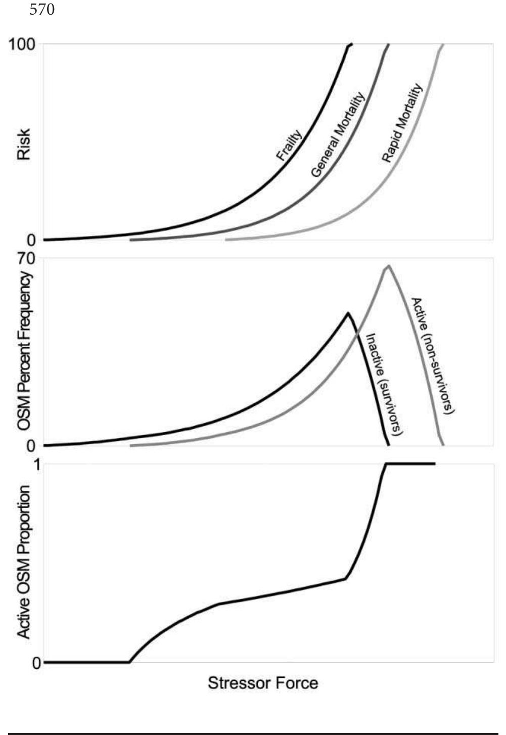 Figure 2. Exponential model of stress (explanations in text). OSM = osteological stress marker. 
