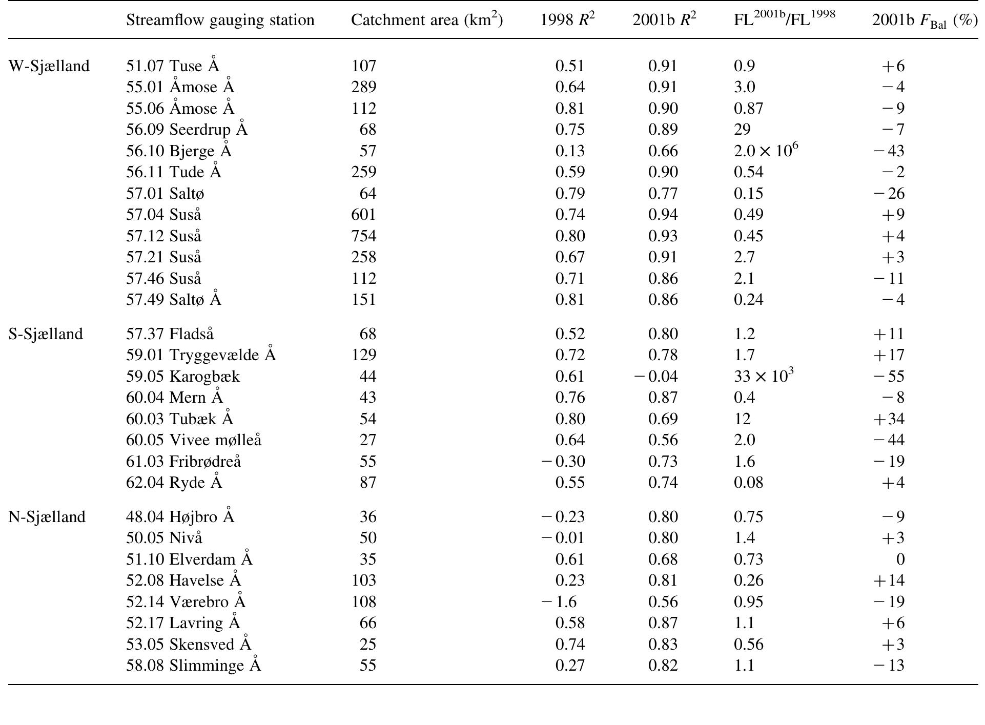 (PDF) Methodology for construction, calibration and validation of a ...