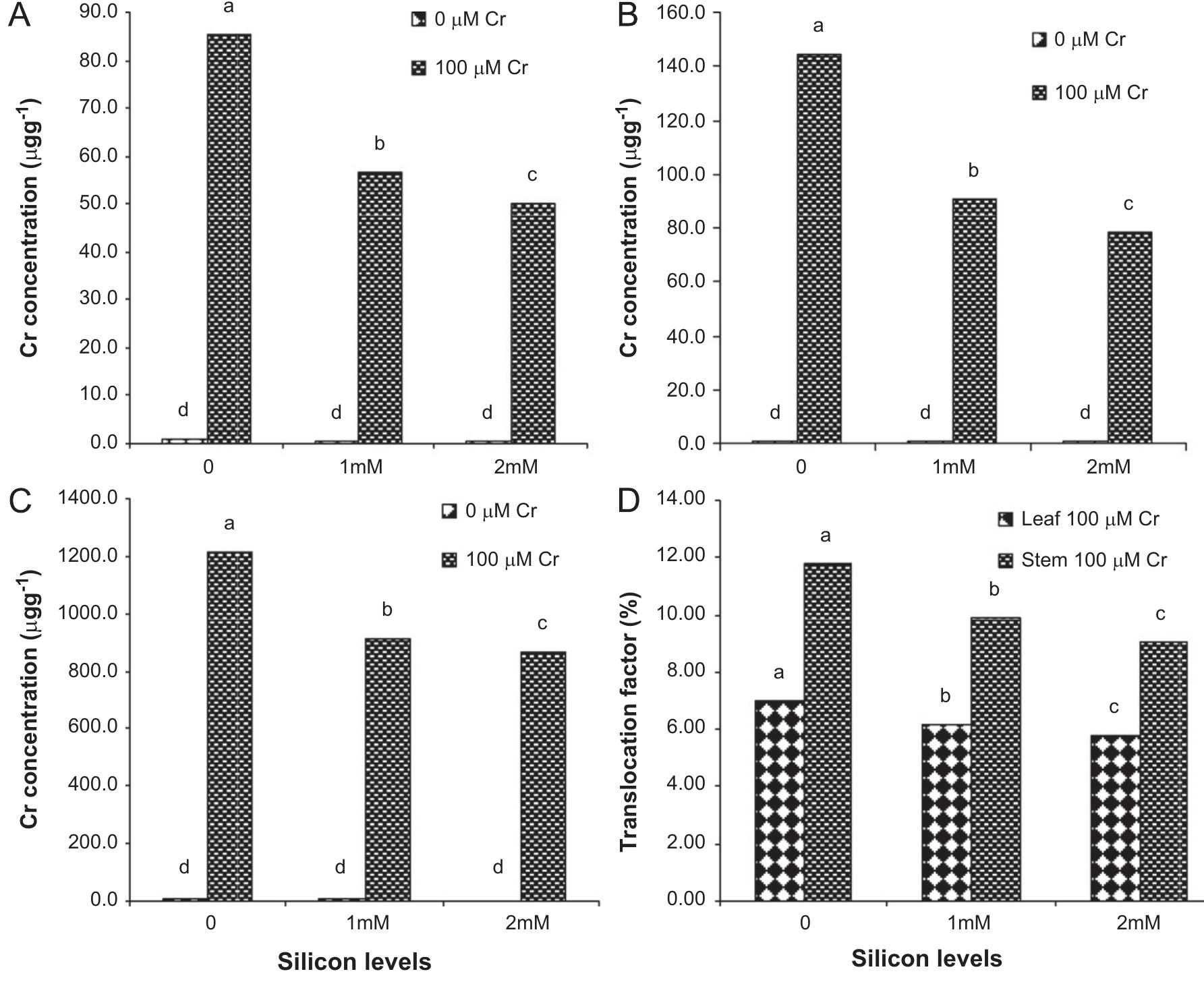 (PDF) The influence of silicon on barley growth, photosynthesis and ...