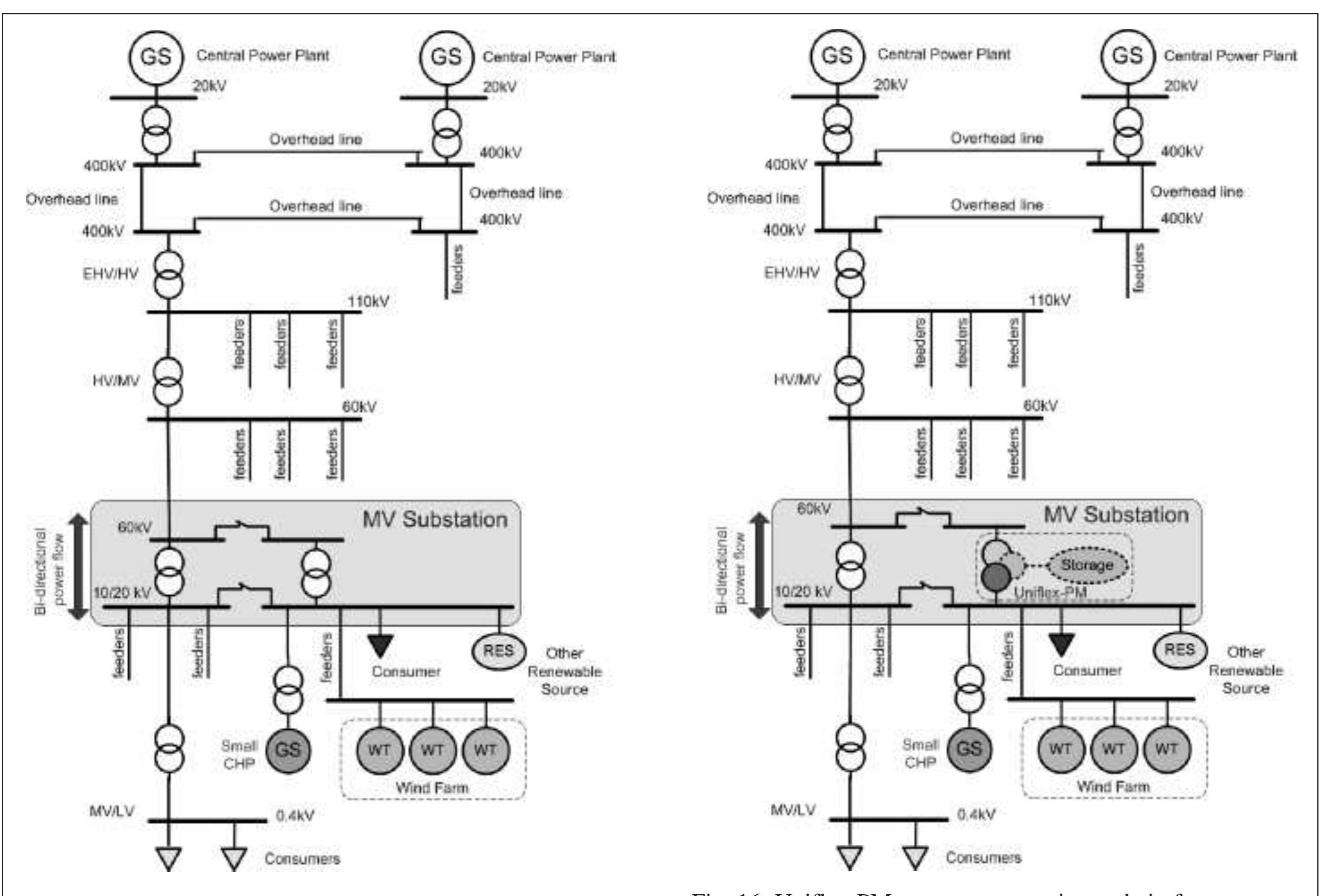 Typical layout of a distribution network