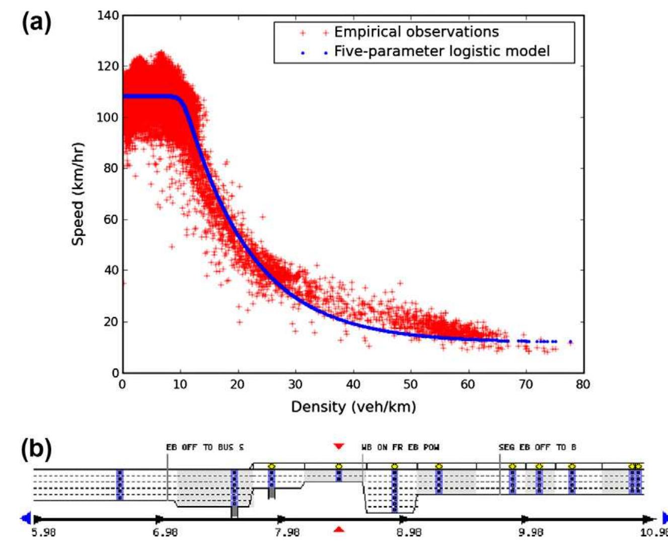 (PDF) Logistic modeling of the equilibrium speed–density relationship